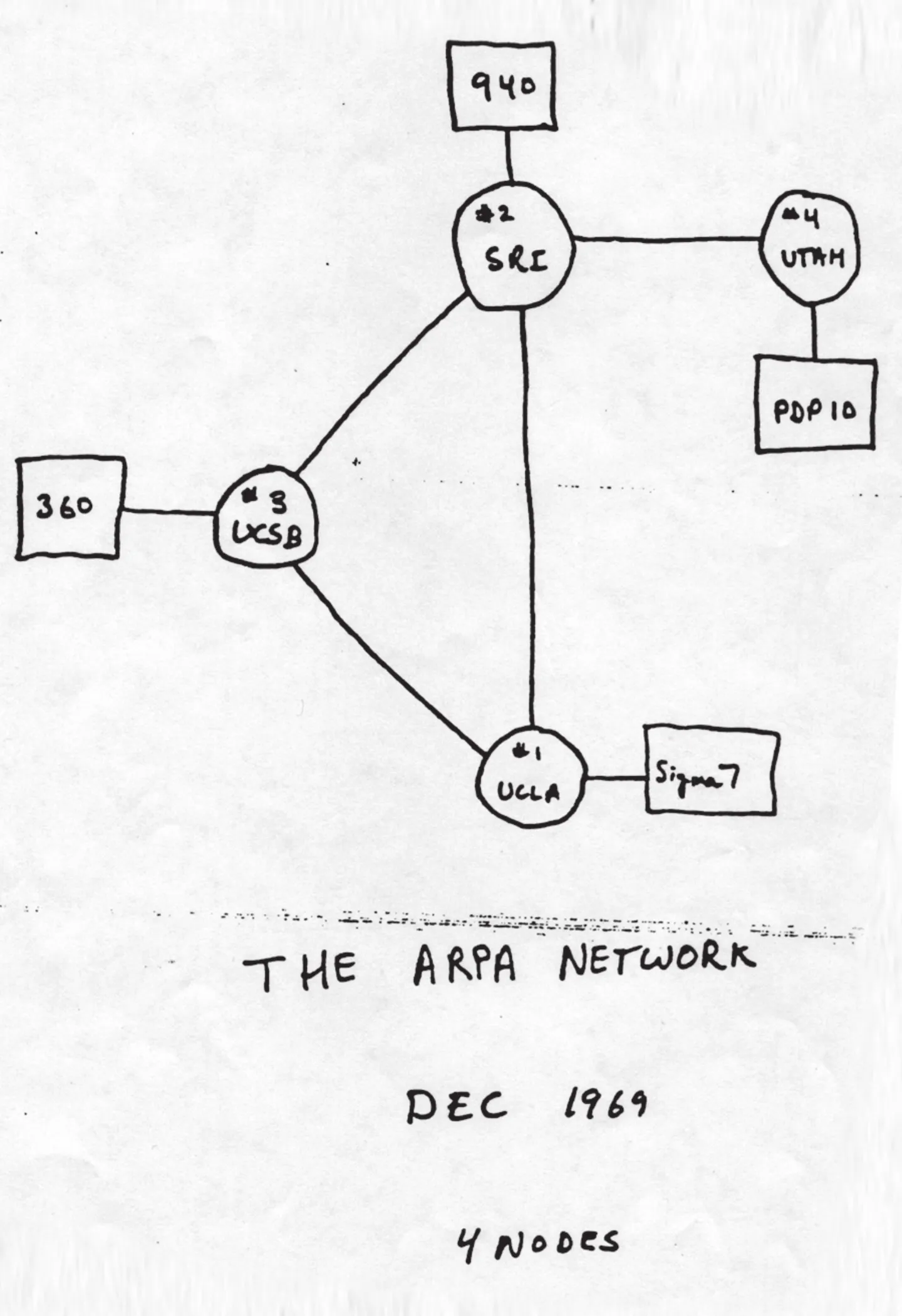 Hand-drawn December 1969 ARPANET sketch showing four nodes.